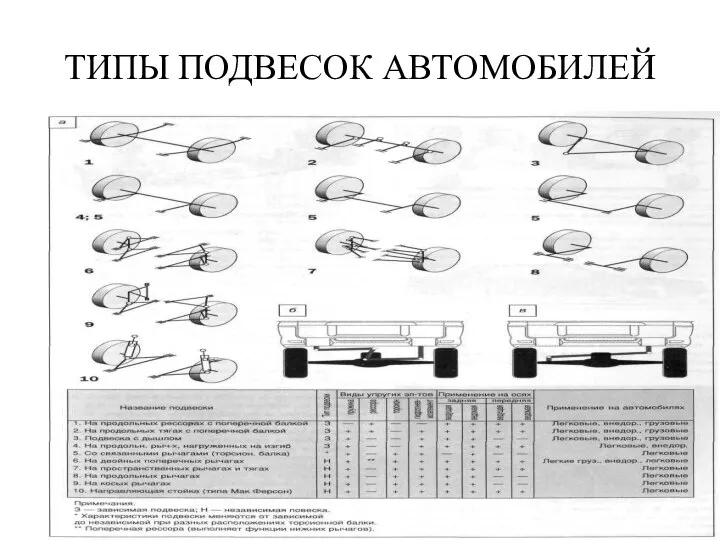 ТИПЫ ПОДВЕСОК АВТОМОБИЛЕЙ