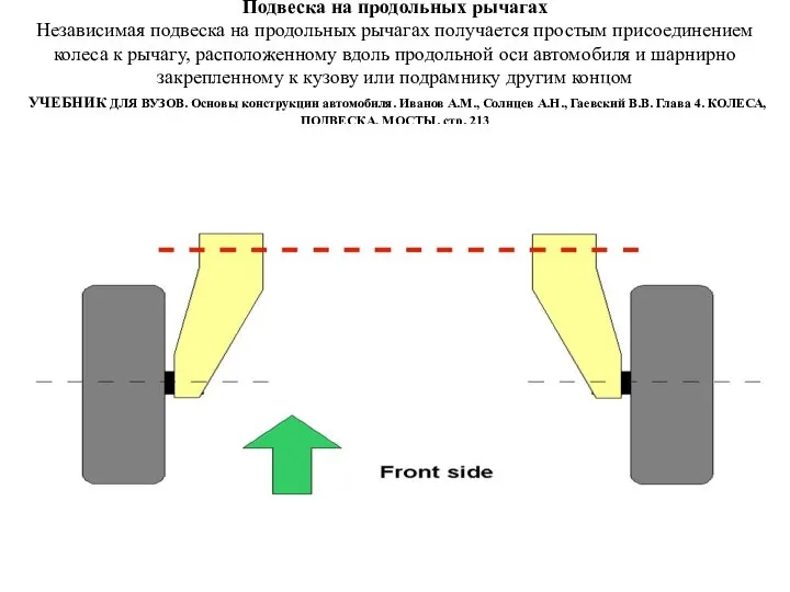 Подвеска на продольных рычагах Независимая подвеска на продольных рычагах получается простым