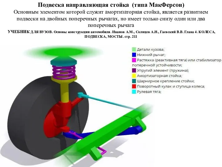 Подвеска направляющая стойка (типа МакФерсон) Основным элементом которой служит амортизаторная стойка,