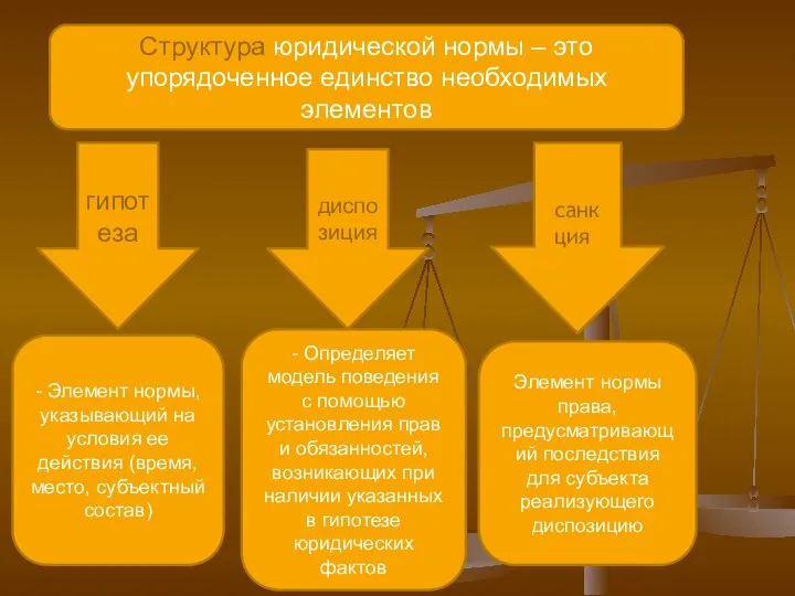 - Элемент нормы, указывающий на условия ее действия (время, место, субъектный