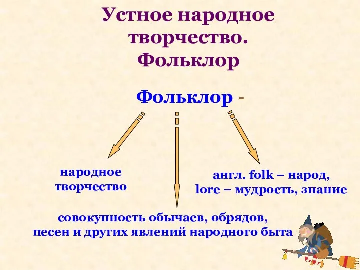 Фольклор - народное творчество совокупность обычаев, обрядов, песен и других явлений