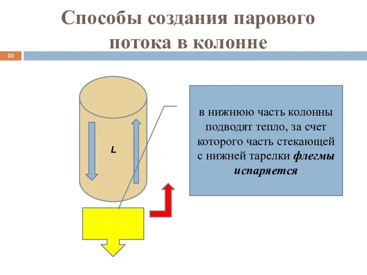 Способы создания парового потока в колонне L в нижнюю часть колонны