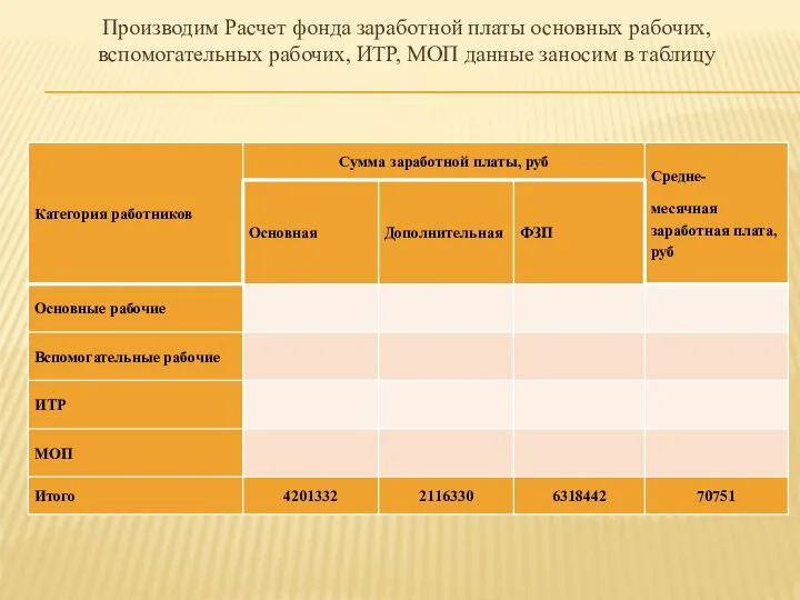 Производим Расчет фонда заработной платы основных рабочих, вспомогательных рабочих, ИТР, МОП данные заносим в таблицу