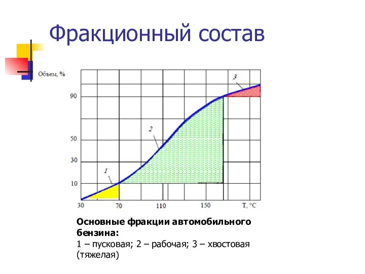 Фракционный состав Основные фракции автомобильного бензина: 1 – пусковая; 2 – рабочая; 3 – хвостовая (тяжелая)