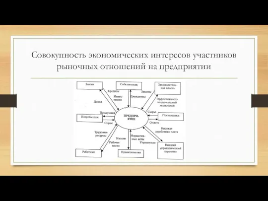 Совокупность экономических интересов участников рыночных отношений на предприятии