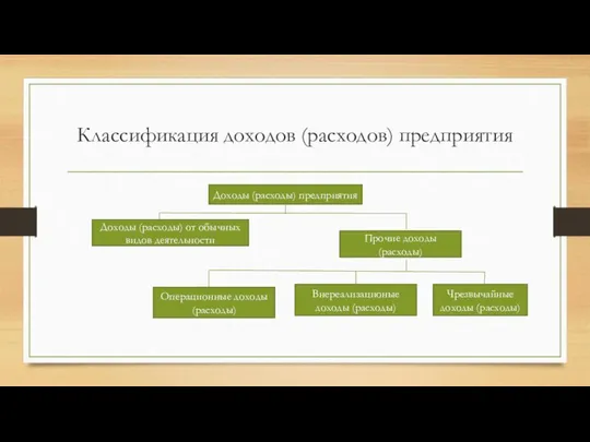 Классификация доходов (расходов) предприятия Доходы (расходы) предприятия Доходы (расходы) от обычных