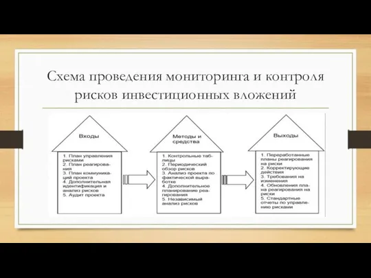 Схема проведения мониторинга и контроля рисков инвестиционных вложений