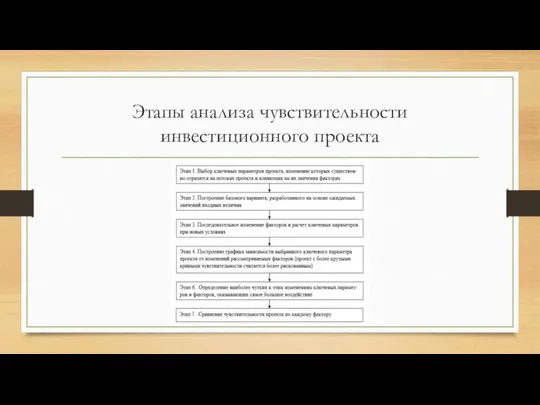 Этапы анализа чувствительности инвестиционного проекта