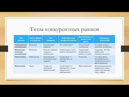 Типы конкурентных рынков