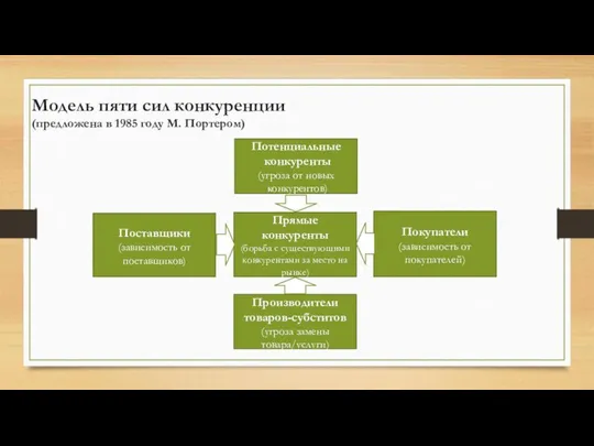Модель пяти сил конкуренции (предложена в 1985 году М. Портером) Потенциальные