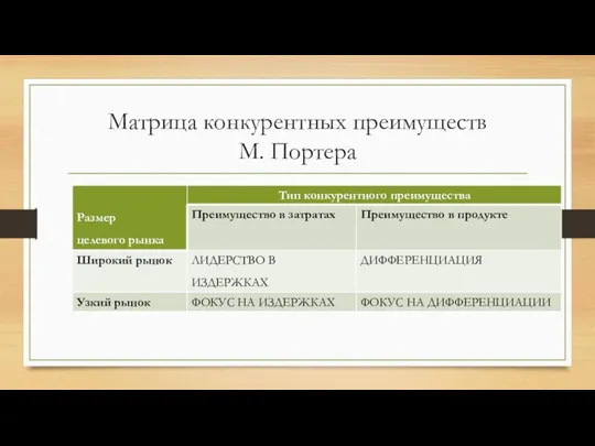 Матрица конкурентных преимуществ М. Портера