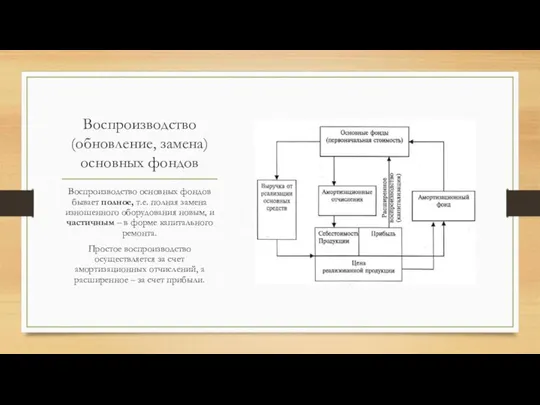 Воспроизводство (обновление, замена) основных фондов Воспроизводство основных фондов бывает полное, т.е.