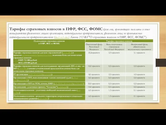 Тарифы страховых взносов в ПФР, ФСС, ФОМС (для лиц, производящих выплаты