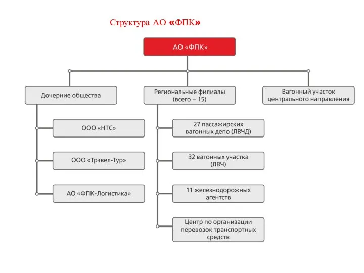 Структура АО «ФПК»