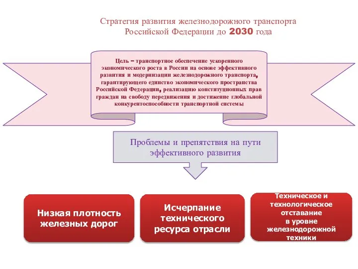 Стратегия развития железнодорожного транспорта Российской Федерации до 2030 года Проблемы и