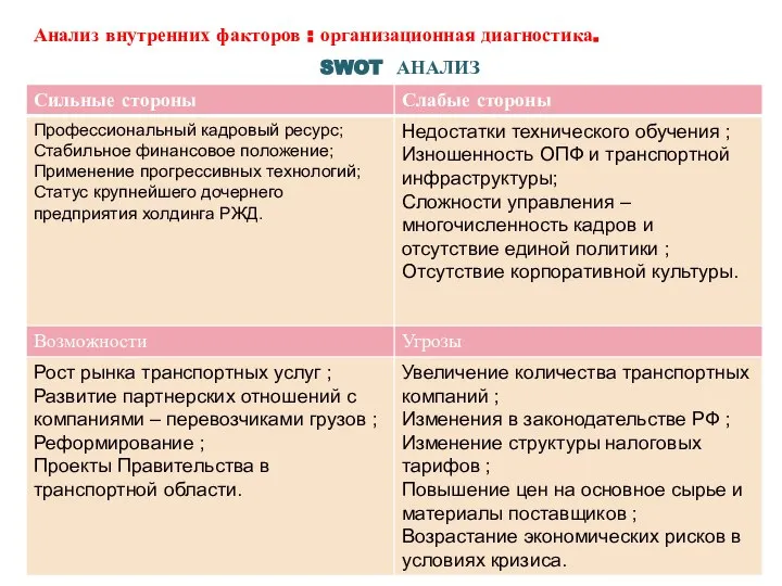 Анализ внутренних факторов : организационная диагностика. SWOT АНАЛИЗ