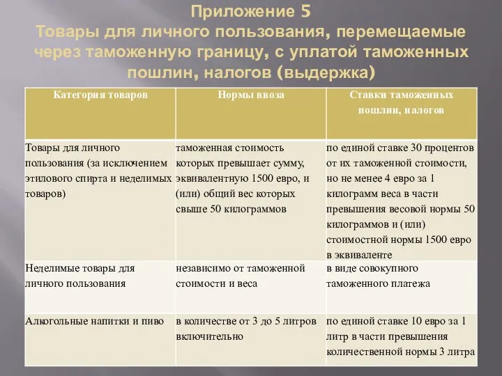 Приложение 5 Товары для личного пользования, перемещаемые через таможенную границу, с уплатой таможенных пошлин, налогов (выдержка)