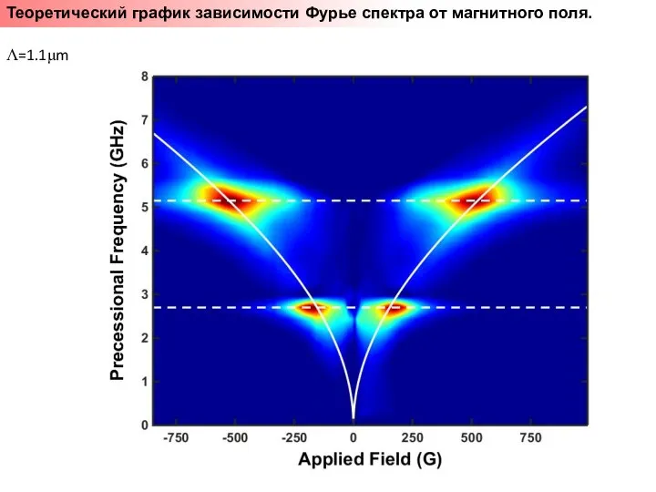 Теоретический график зависимости Фурье спектра от магнитного поля. Λ=2μm Λ=1.1μm