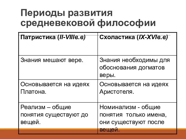 Периоды развития средневековой философии