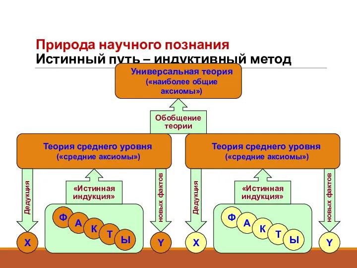 Природа научного познания Истинный путь – индуктивный метод Универсальная теория («наиболее