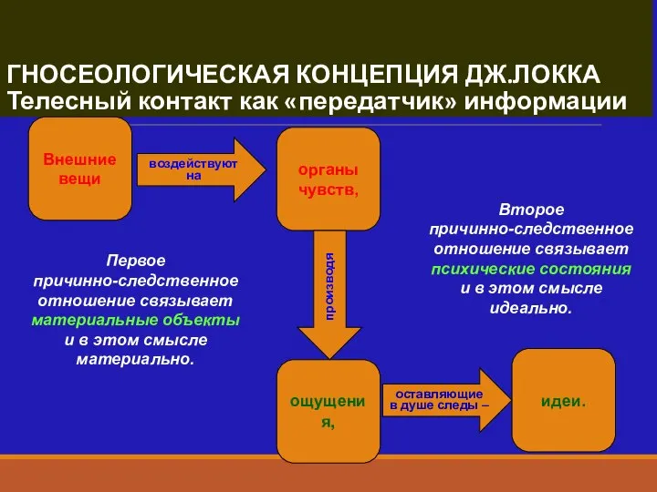 ГНОСЕОЛОГИЧЕСКАЯ КОНЦЕПЦИЯ ДЖ.ЛОККА Телесный контакт как «передатчик» информации Внешние вещи органы