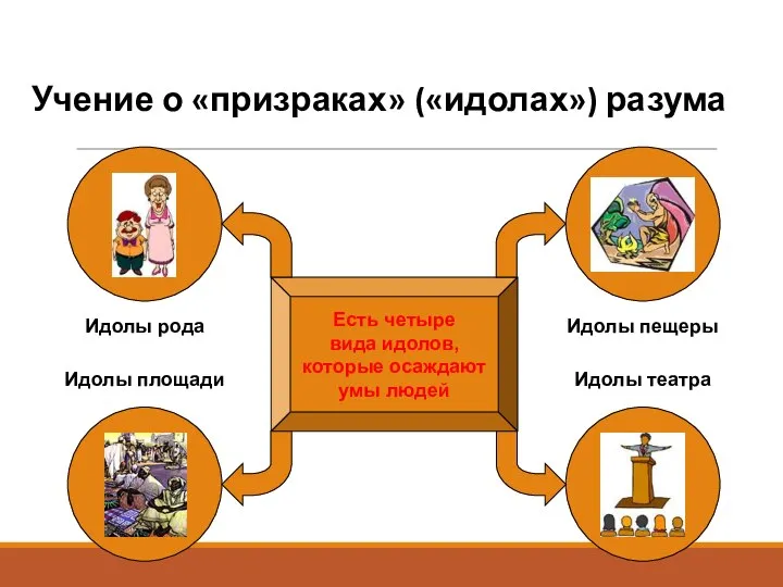 Учение о «призраках» («идолах») разума Есть четыре вида идолов, которые осаждают