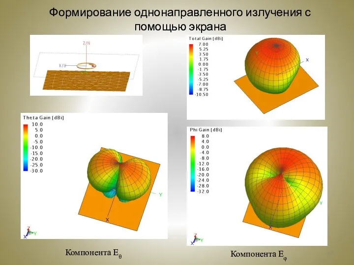 Формирование однонаправленного излучения с помощью экрана Компонента Eφ Компонента Eθ