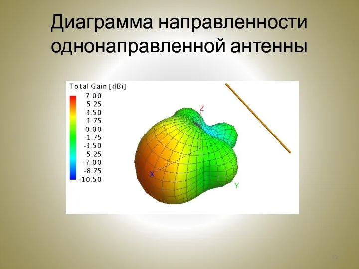 Диаграмма направленности однонаправленной антенны