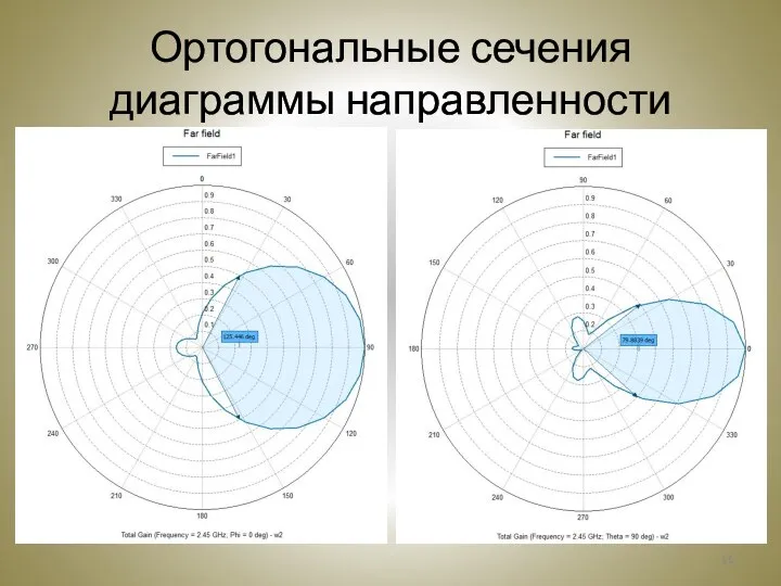 Ортогональные сечения диаграммы направленности