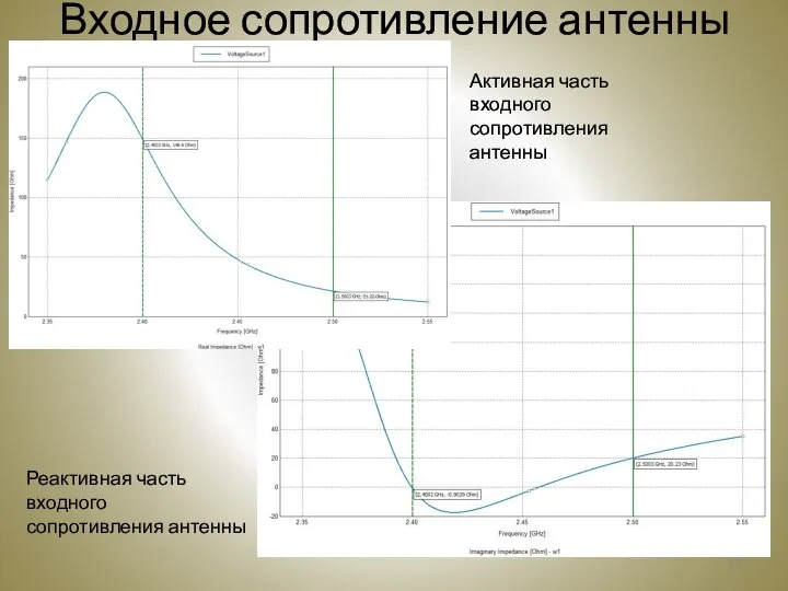 Входное сопротивление антенны Активная часть входного сопротивления антенны Реактивная часть входного сопротивления антенны