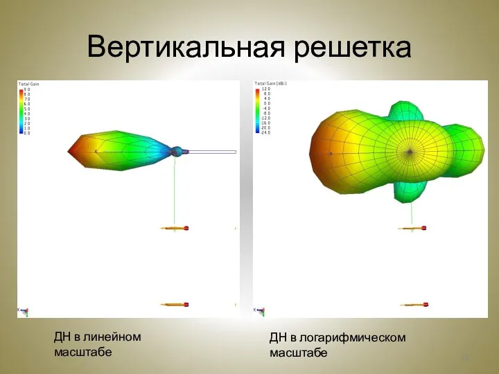 Вертикальная решетка ДН в линейном масштабе ДН в логарифмическом масштабе