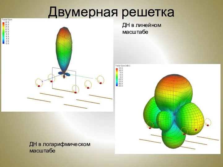 Двумерная решетка ДН в линейном масштабе ДН в логарифмическом масштабе