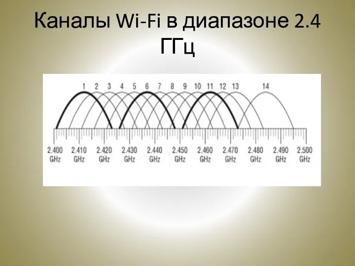 Каналы Wi-Fi в диапазоне 2.4 ГГц