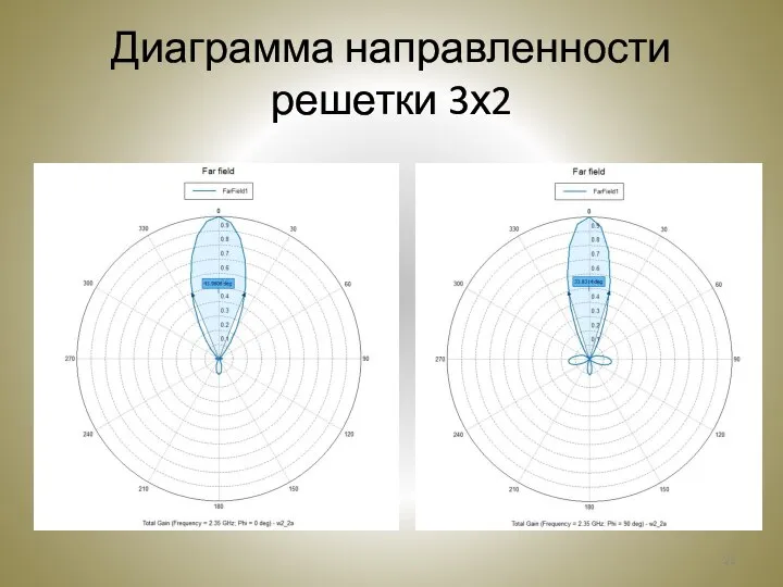 Диаграмма направленности решетки 3х2