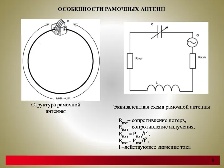 ОСОБЕННОСТИ РАМОЧНЫХ АНТЕНН Структура рамочной антенны Rпот– сопротивление потерь, Rизл– сопротивление