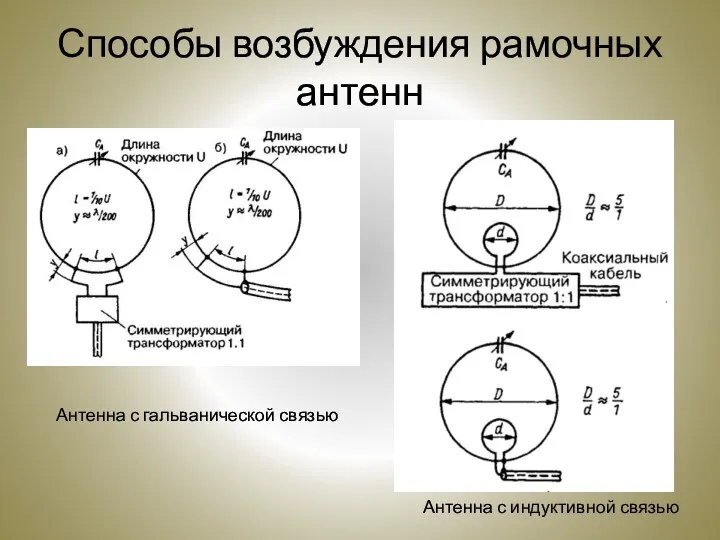 Способы возбуждения рамочных антенн Антенна с гальванической связью Антенна с индуктивной связью