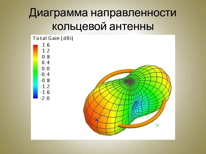 Диаграмма направленности кольцевой антенны