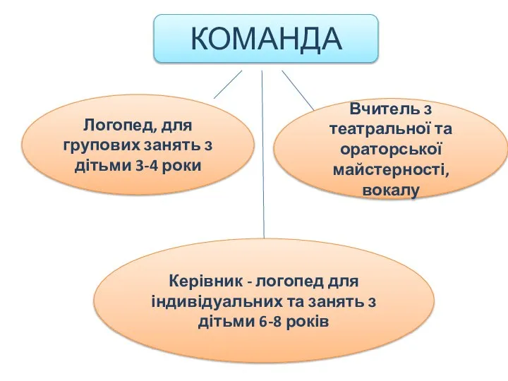 КОМАНДА Логопед, для групових занять з дітьми 3-4 роки Вчитель з