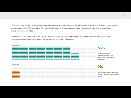 По статистике лишь 5% тех, кто решился заниматься своим делом, всё