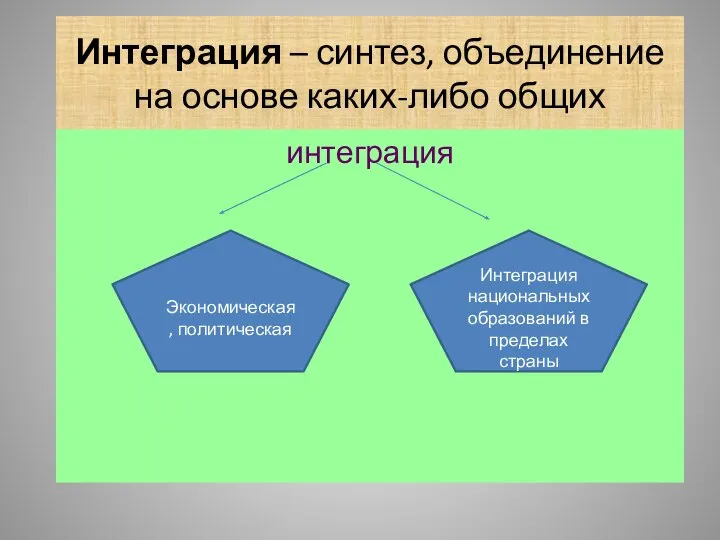 Интеграция – синтез, объединение на основе каких-либо общих признаков. интеграция Экономическая,