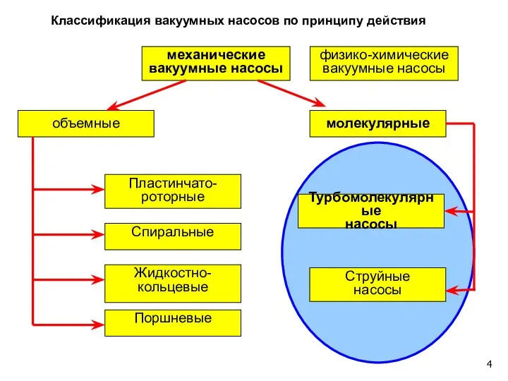 механические вакуумные насосы объемные молекулярные Пластинчато- роторные Жидкостно- кольцевые Спиральные Поршневые