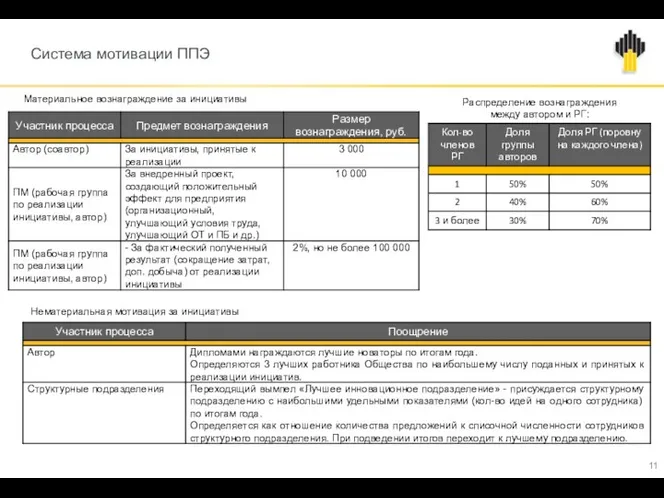 Система мотивации ППЭ Материальное вознаграждение за инициативы Нематериальная мотивация за инициативы