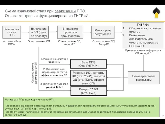 Мотивация РГ (автор и другие члены РГ): - За внедренный проект,