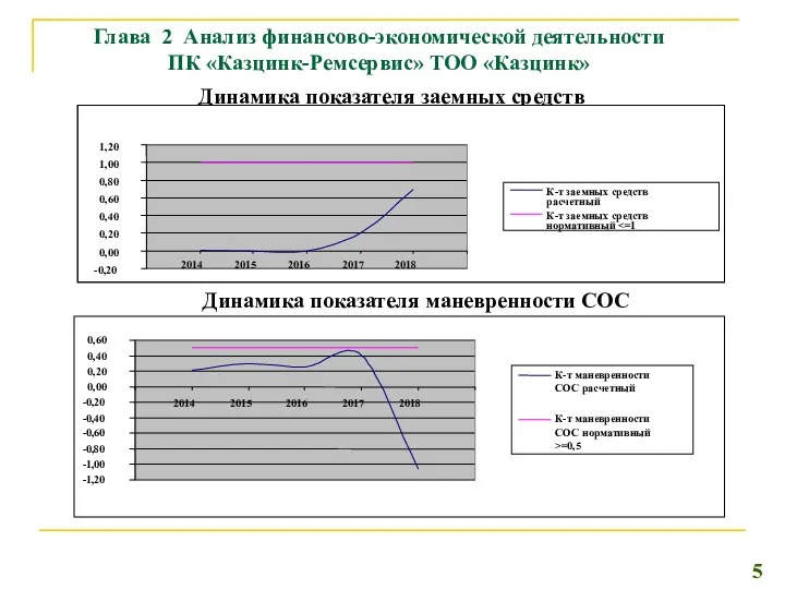 Глава 2 Анализ финансово-экономической деятельности ПК «Казцинк-Ремсервис» ТОО «Казцинк» Динамика показателя