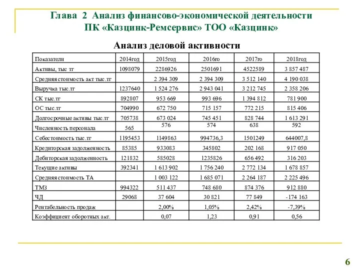 Анализ деловой активности Глава 2 Анализ финансово-экономической деятельности ПК «Казцинк-Ремсервис» ТОО «Казцинк» 6