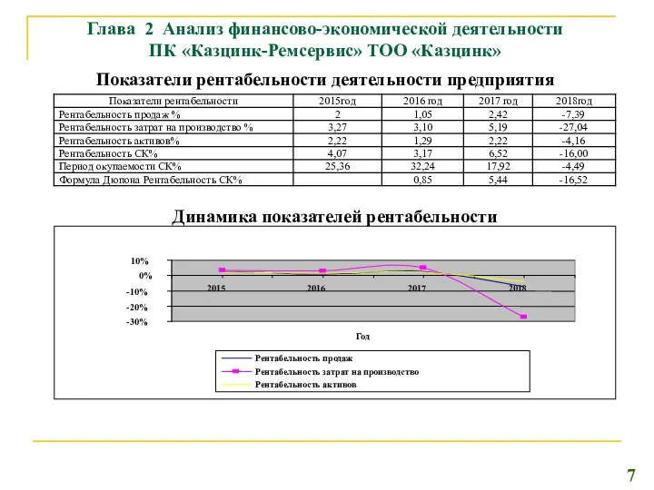 Глава 2 Анализ финансово-экономической деятельности ПК «Казцинк-Ремсервис» ТОО «Казцинк» Показатели рентабельности