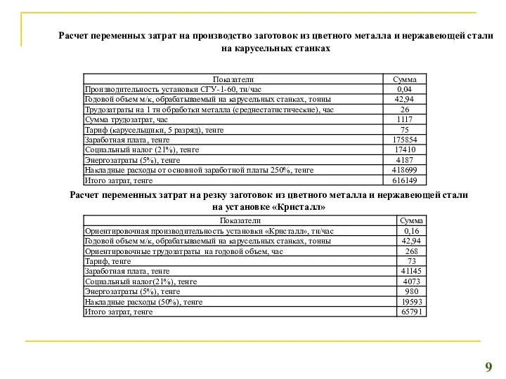 Расчет переменных затрат на производство заготовок из цветного металла и нержавеющей