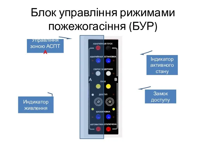 Блок управління рижимами пожежогасіння (БУР) Індикатор активного стану Замок доступу Управління зоною АСПТ А Индикатор живлення