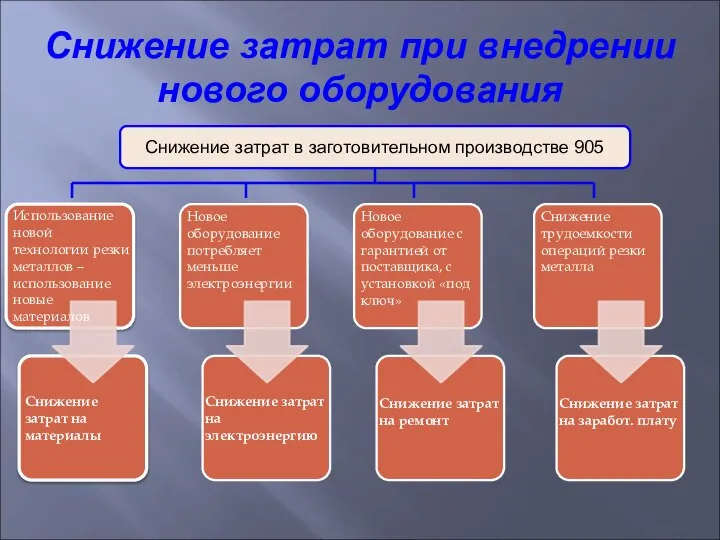 Снижение затрат при внедрении нового оборудования Снижение затрат в заготовительном производстве