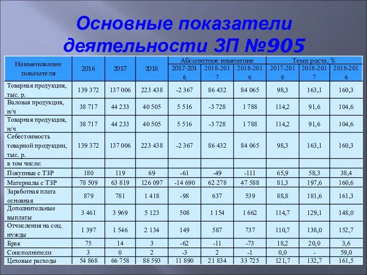 Основные показатели деятельности ЗП №905